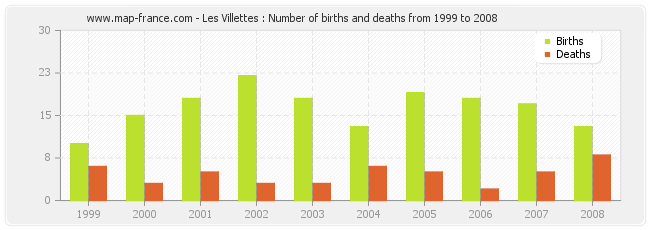 Les Villettes : Number of births and deaths from 1999 to 2008